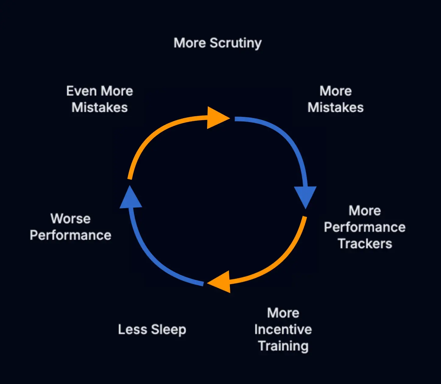 The vicious cycle of Coast Guard boot camp: More scrutiny leads to more mistakes, more performance trackers, more incentive training, less sleep, worse performance, and even more mistakes